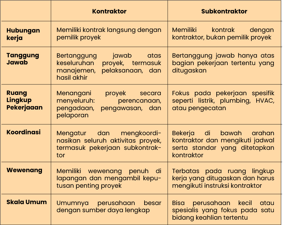 perbedaan kontraktor vs subkontraktor