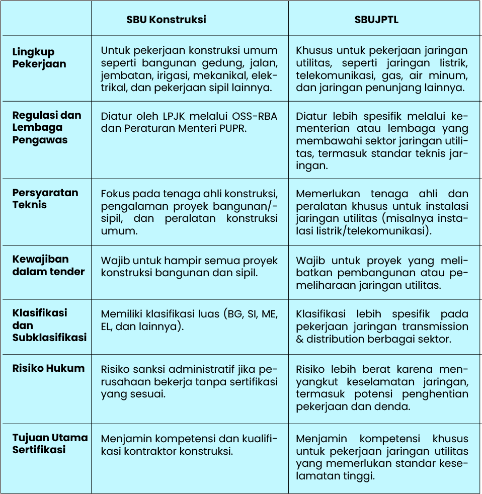 Perbedaan SBU Konstruksi dan SBUJPTL